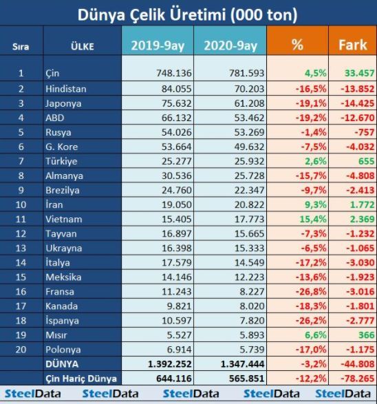 Türkiye Dünya’nın 7. Avrupa’nın en büyük üreticisi oldu