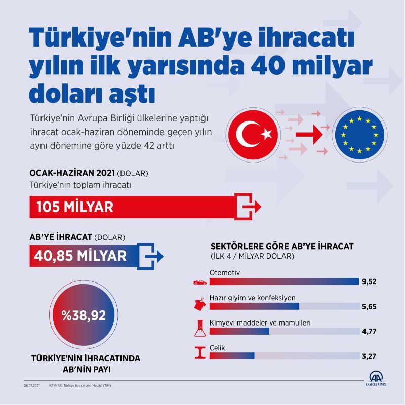 Türkiye'nin AB'ye ihracatı yılın ilk yarısında 40 milyar doları aştı