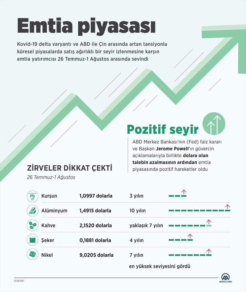 Emtia piyasasına geçen hafta zirveler hakimdi