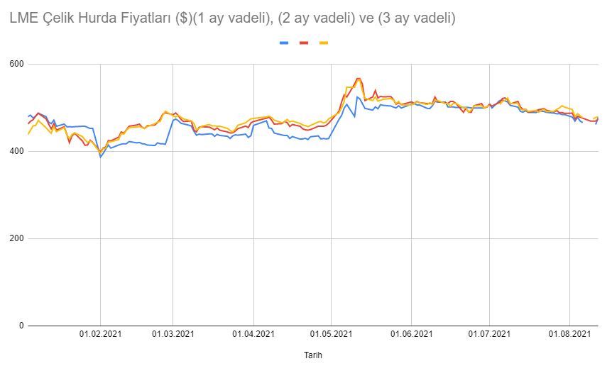 LME hurda ve demir fiyatları atağa kalktı!