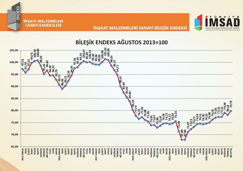 İnşaat malzemeleri üretimi ağustos ayında en yüksek seviyeye çıktı