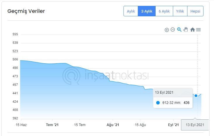 Küresel hurda fiyatları düşüş trendinde!