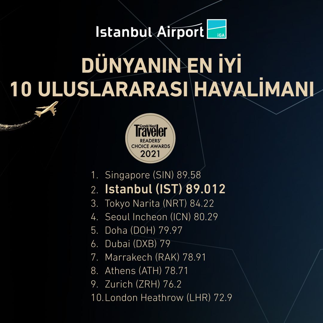 İstanbul Havalimanı dünyanın en iyilerinde ikinci sırada