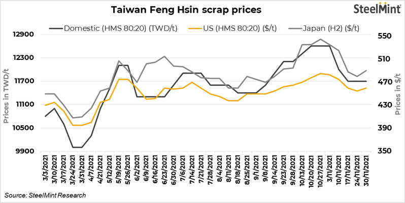 Taiwan Feng Hsin rolls over rebar, scrap buying prices