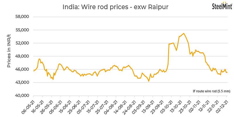 India: Wire rod trade discounts remain range-bound in Raipur