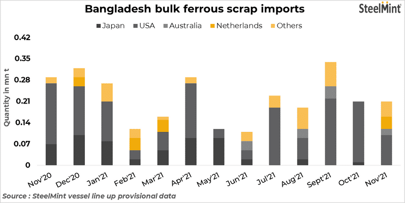 Bangladesh: Bulk ferrous scrap imports decrease 9% in Nov'21, but EU supply up
