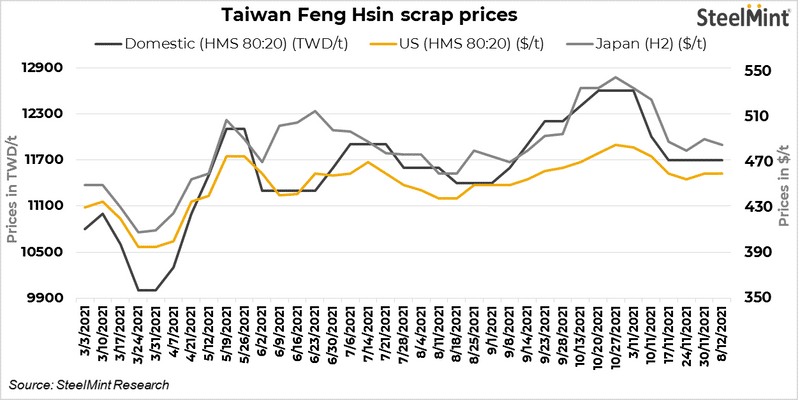 Taiwan Feng Hsin's lowers rebar list price by $18/t