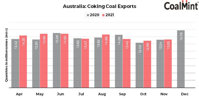 Australia: Coking coal exports up 2.5% m-o-m in Nov; India remains top importer