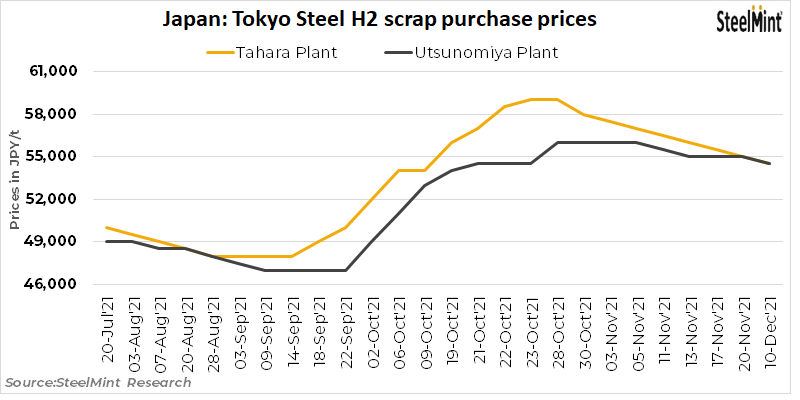 Tokyo Steel trims scrap procurement prices