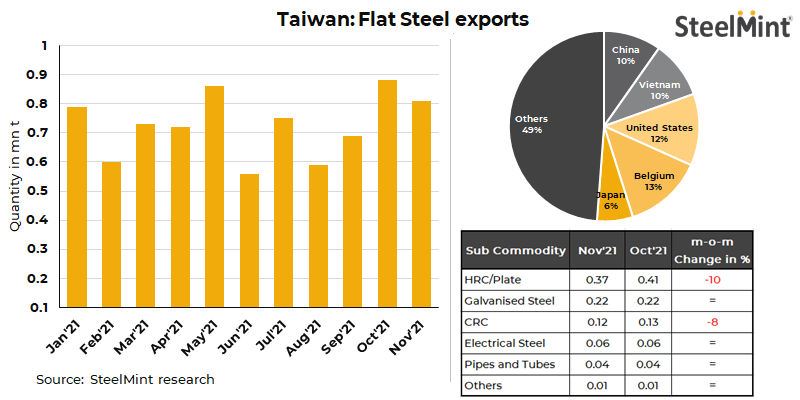 Taiwan: Flat steel exports down 8% in Nov'21