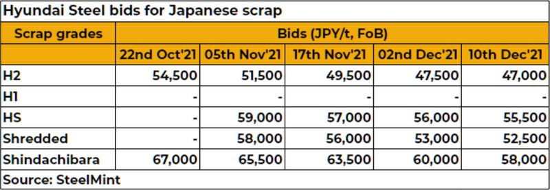 Hyundai Steel lowers bids for Japanese scrap