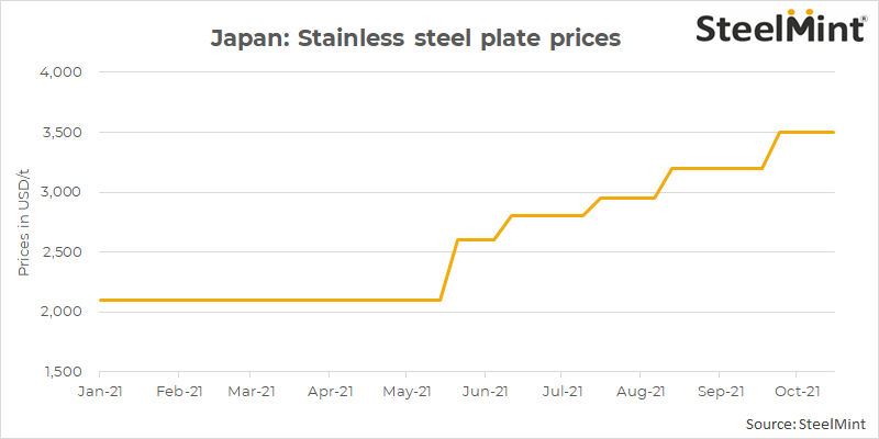 Nippon Steel hikes stainless steel prices for Dec'21