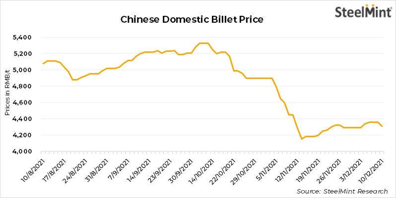 China: Steel billet prices decrease by RMB 50/t ($8/t)