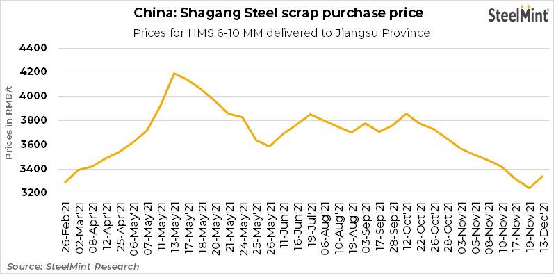 Shagang Steel hikes scrap purchase price after two months