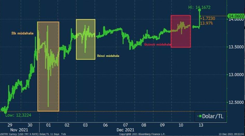 Dolar/TL 14'ü aşarak rekor kırdı