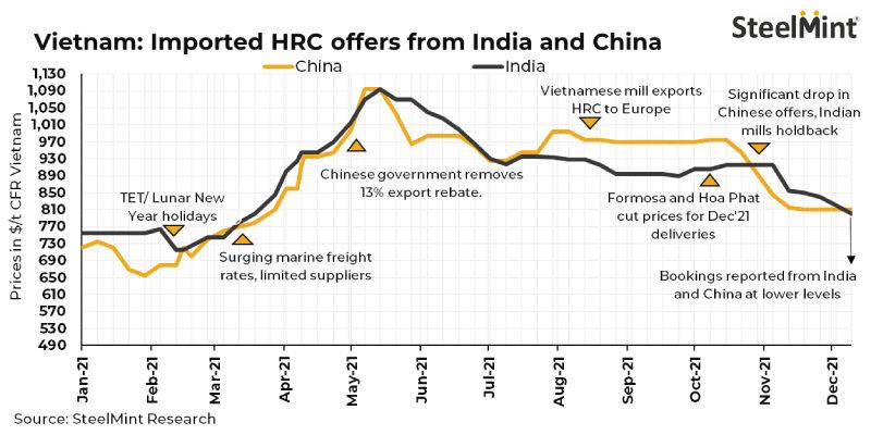 Imported HRC prices from India drop by $30/t in recent deal