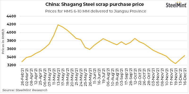 Shagang Steel raises scrap buy price by $16/t
