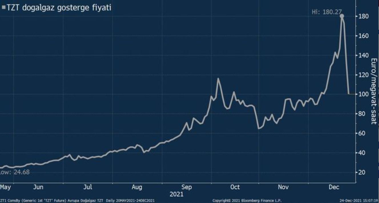 Avrupa doğalgaz fiyatlarında sert düşüş