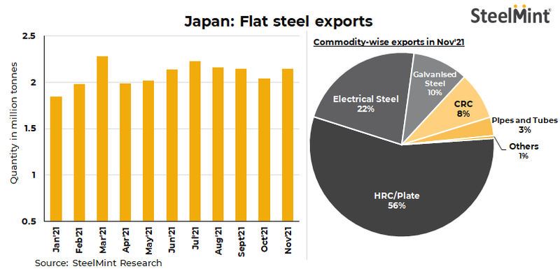 Japonya yassı çelik ihracatı Kasım'da %6 artışla 2.15 milyon ton oldu