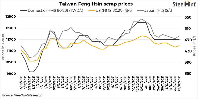 Taiwan's Feng Hsin rolls over rebar, scrap prices
