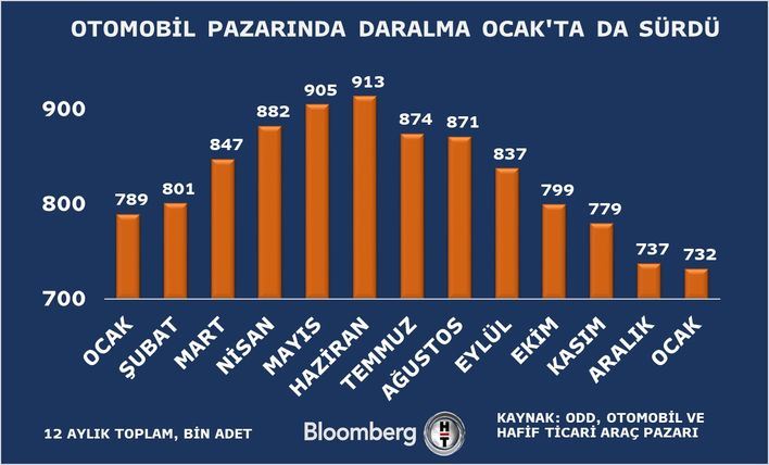 Otomotiv pazarı yılın ilk ayında daraldı