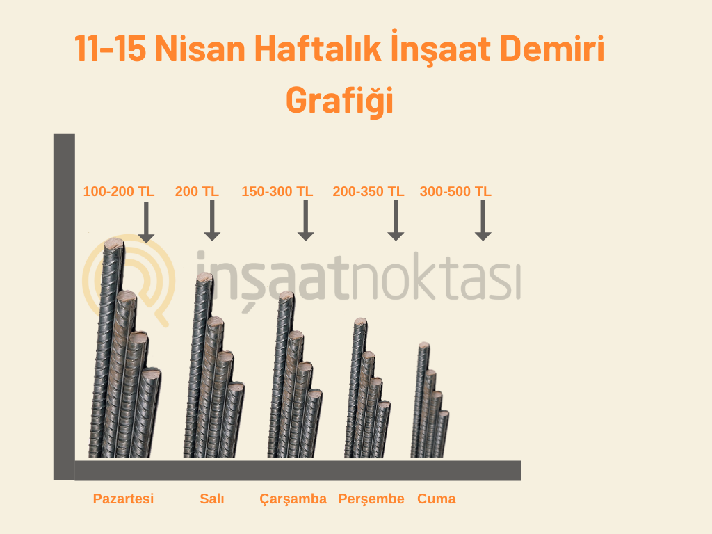 Türkiye demir fiyatlarında gerileme devam ediyor