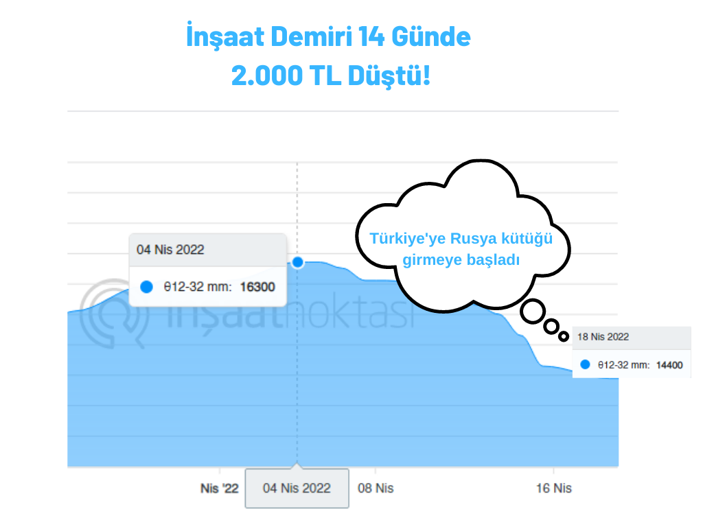 Demir fiyatları son iki haftada 2.000 TL geriledi!