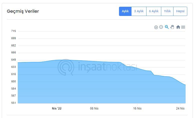 Aliağa gemi söküm hurda fiyatları 20$ düştü
