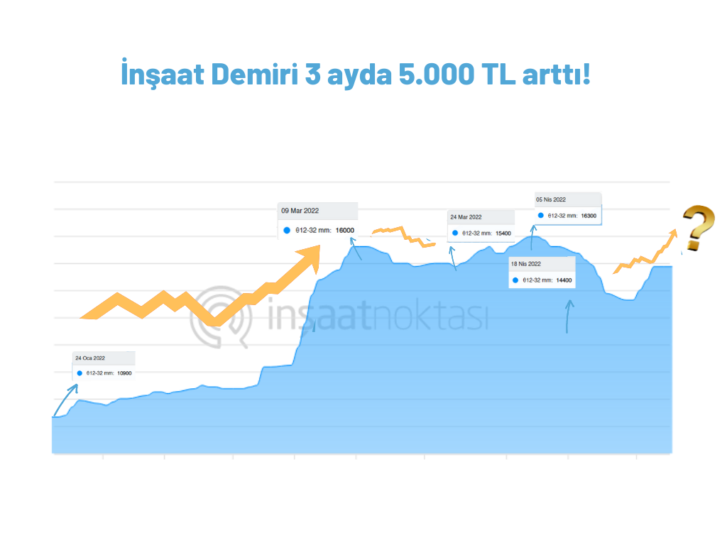 İnşaat demiri fiyatları 100 TL düştü!