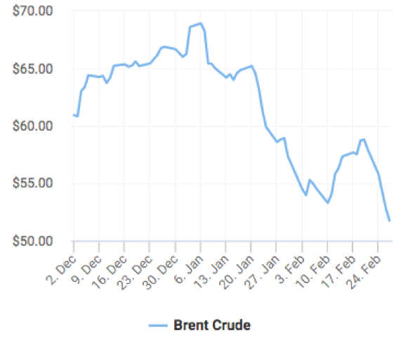 Oil continues to decline