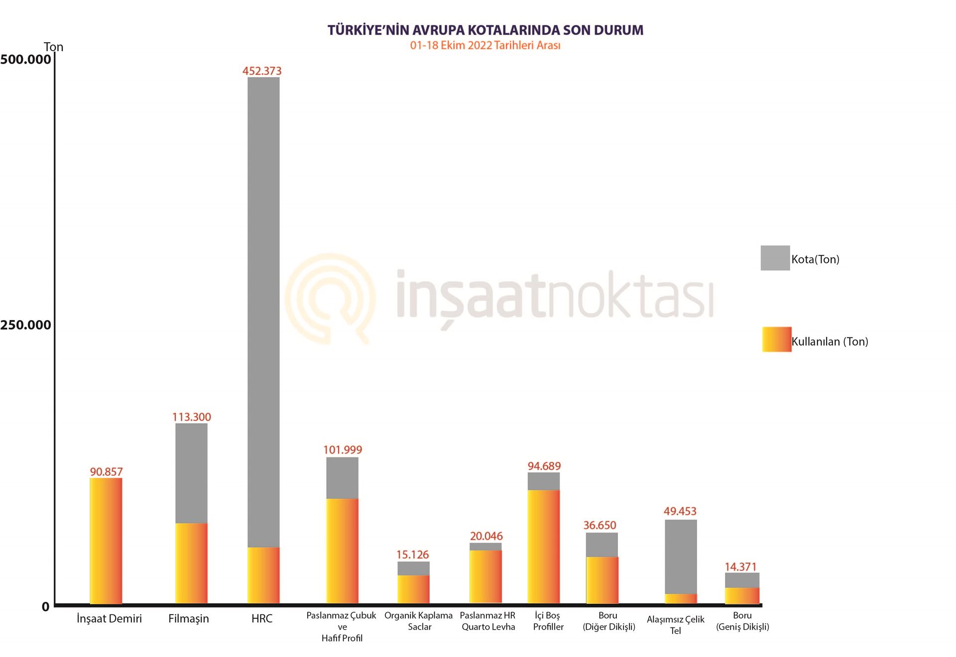 AB çelik kotalarının %40'ı doldu