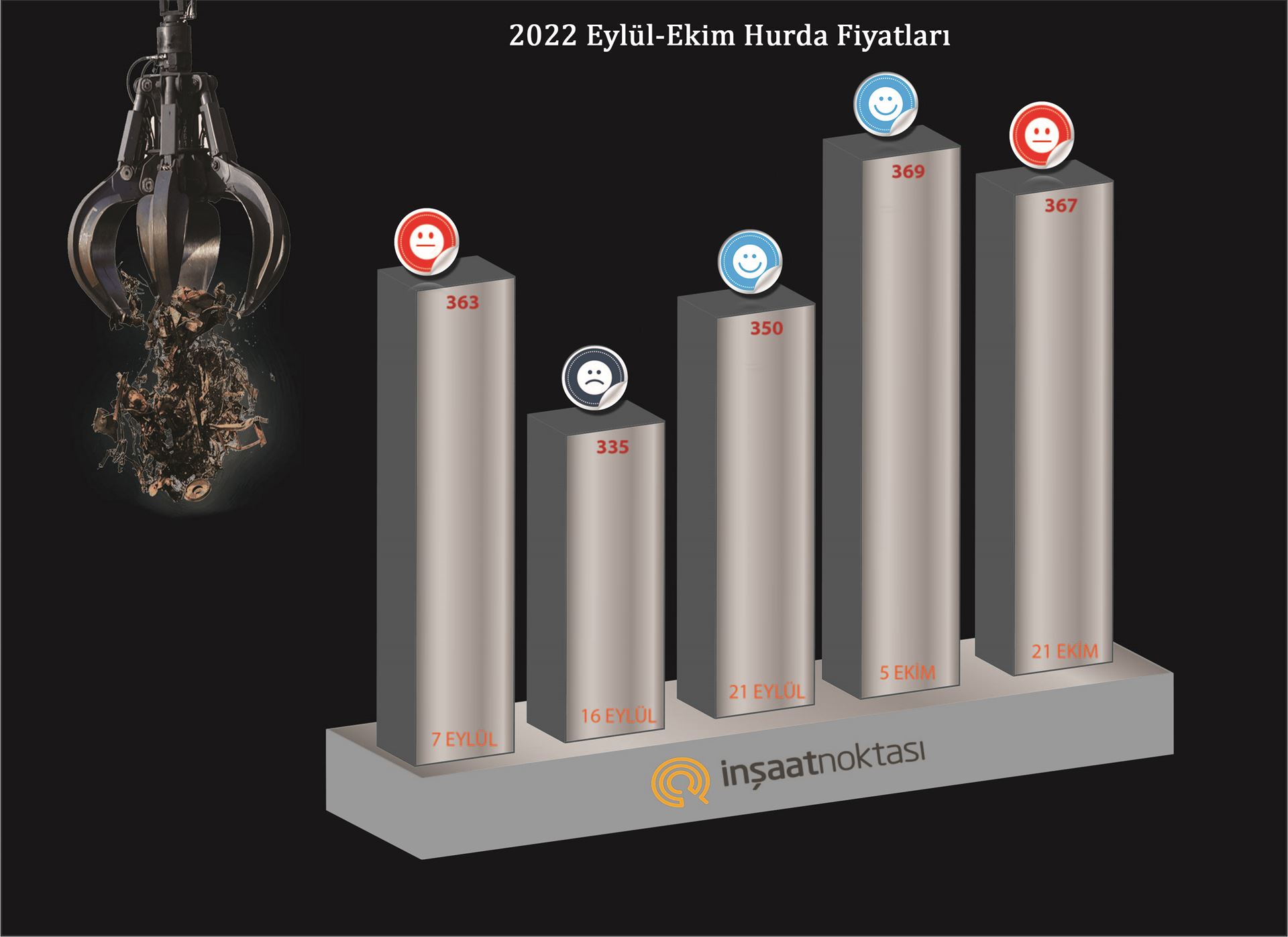Türkiye'de hurda piyasası zayıflıyor