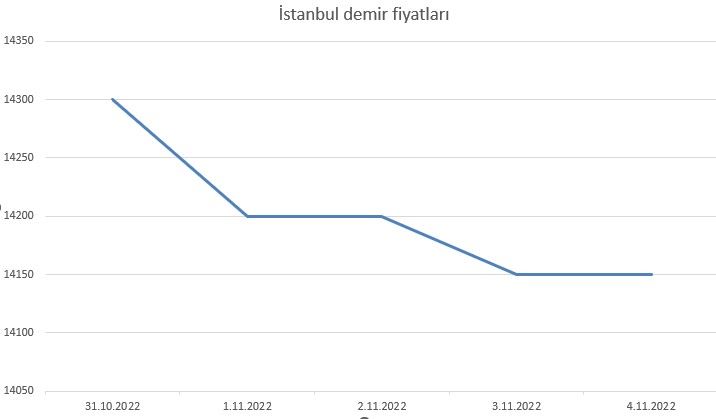 Demir fiyatları son haftada düşüş eğilimini sürdürdü