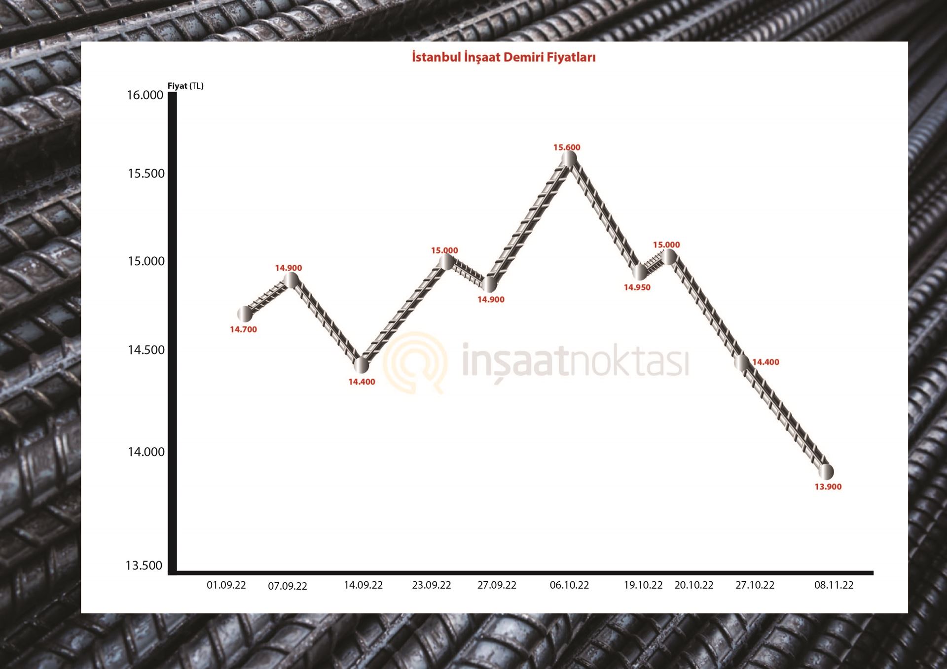 Rebar prices are at the bottom!