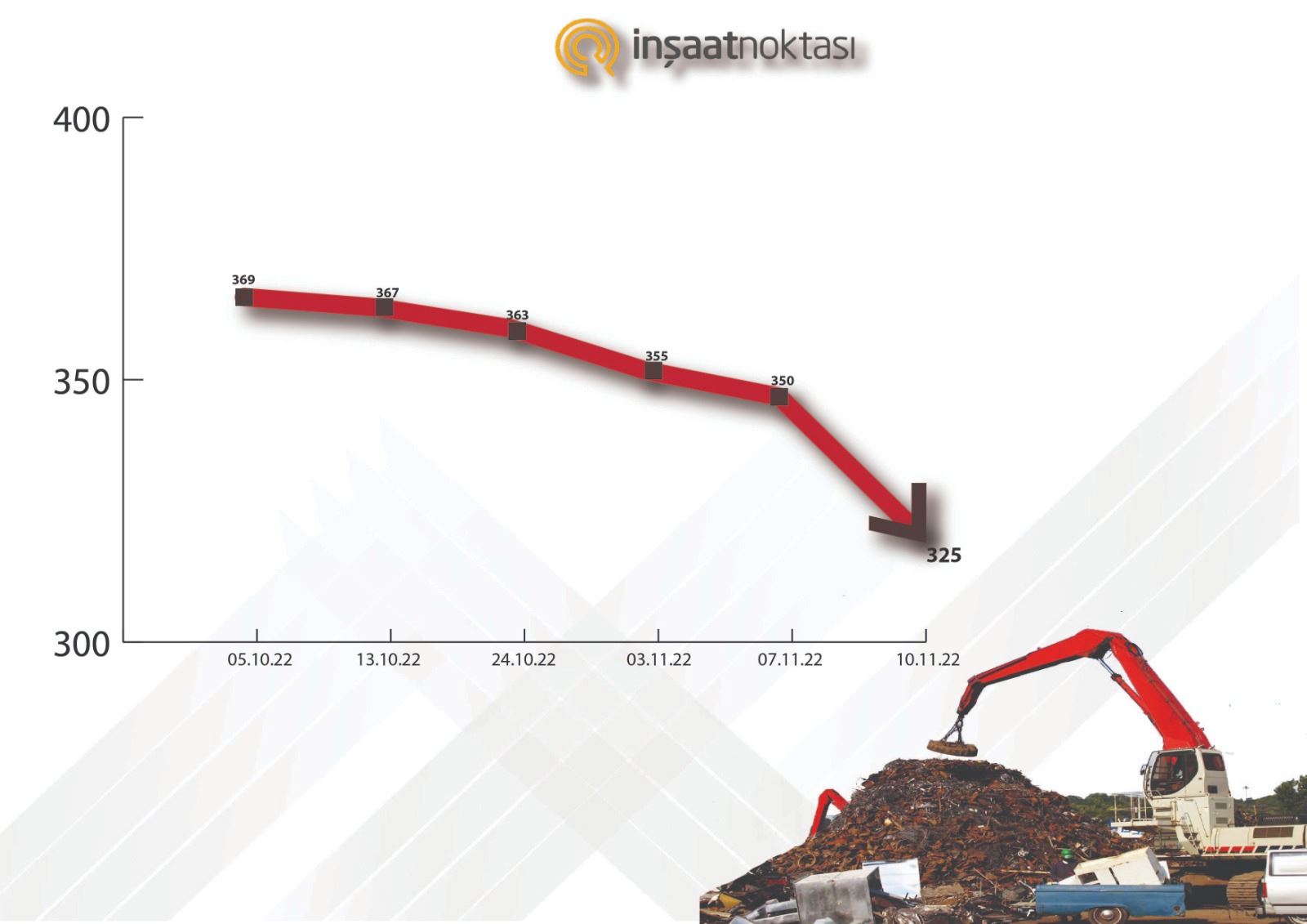 İthal hurda fiyatlarında sert düşüş yaşandı