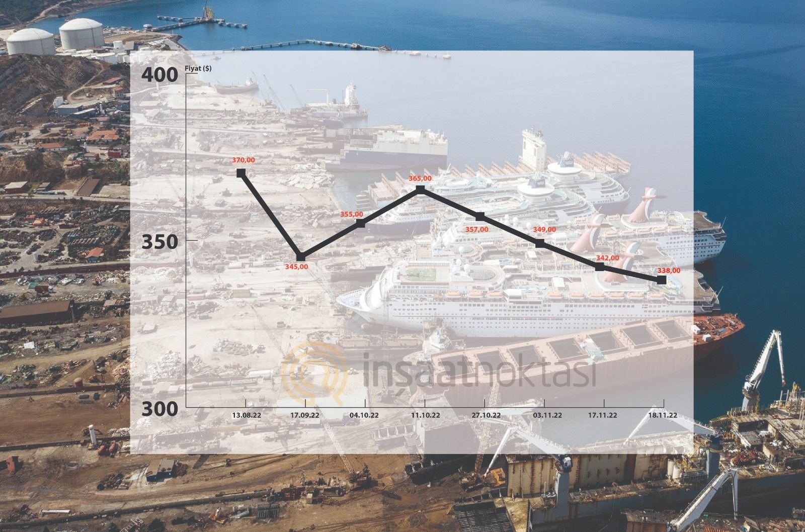 Gemi söküm hurda fiyatları 340$'ın altına indi