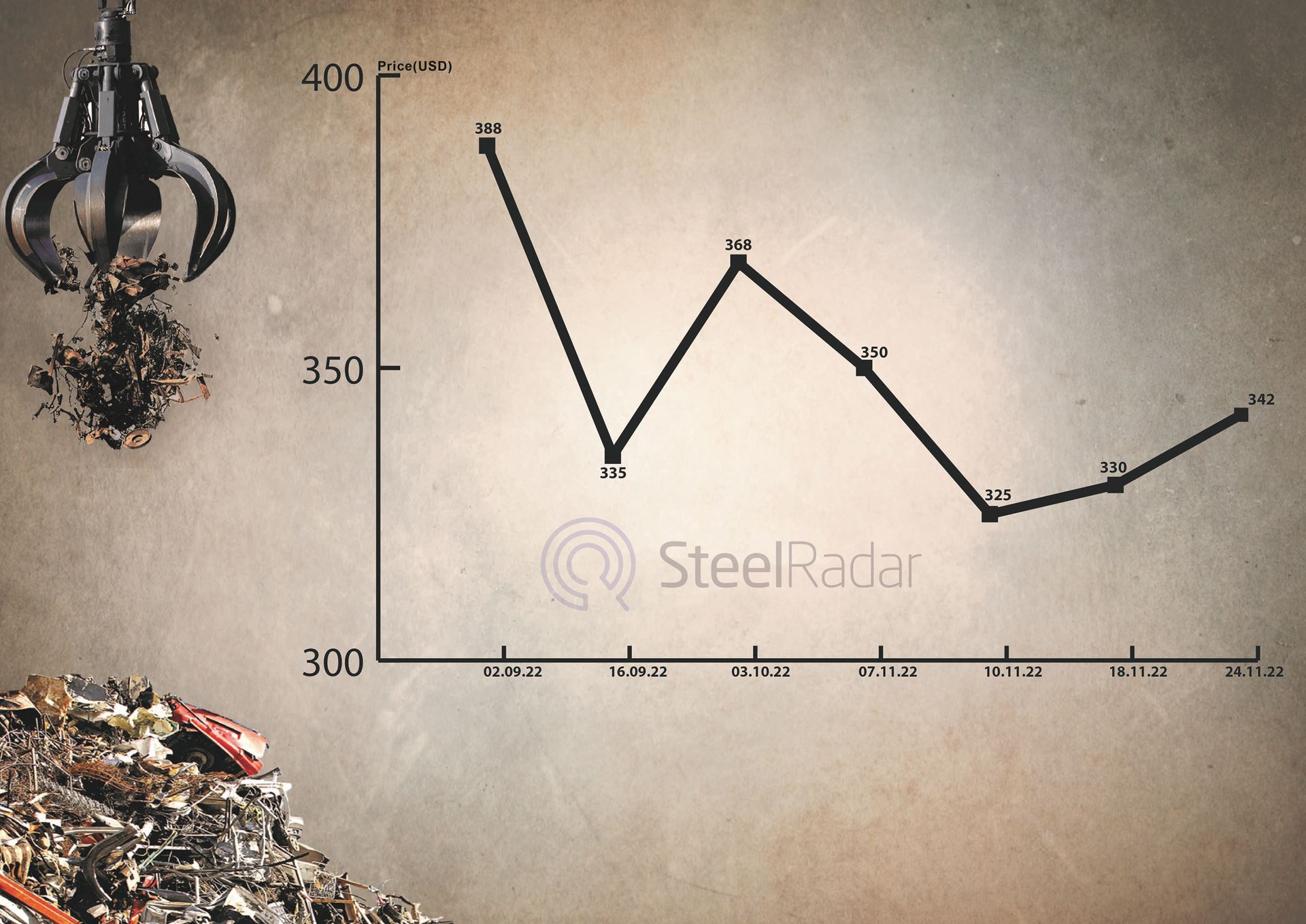 Import scrap prices on the rise