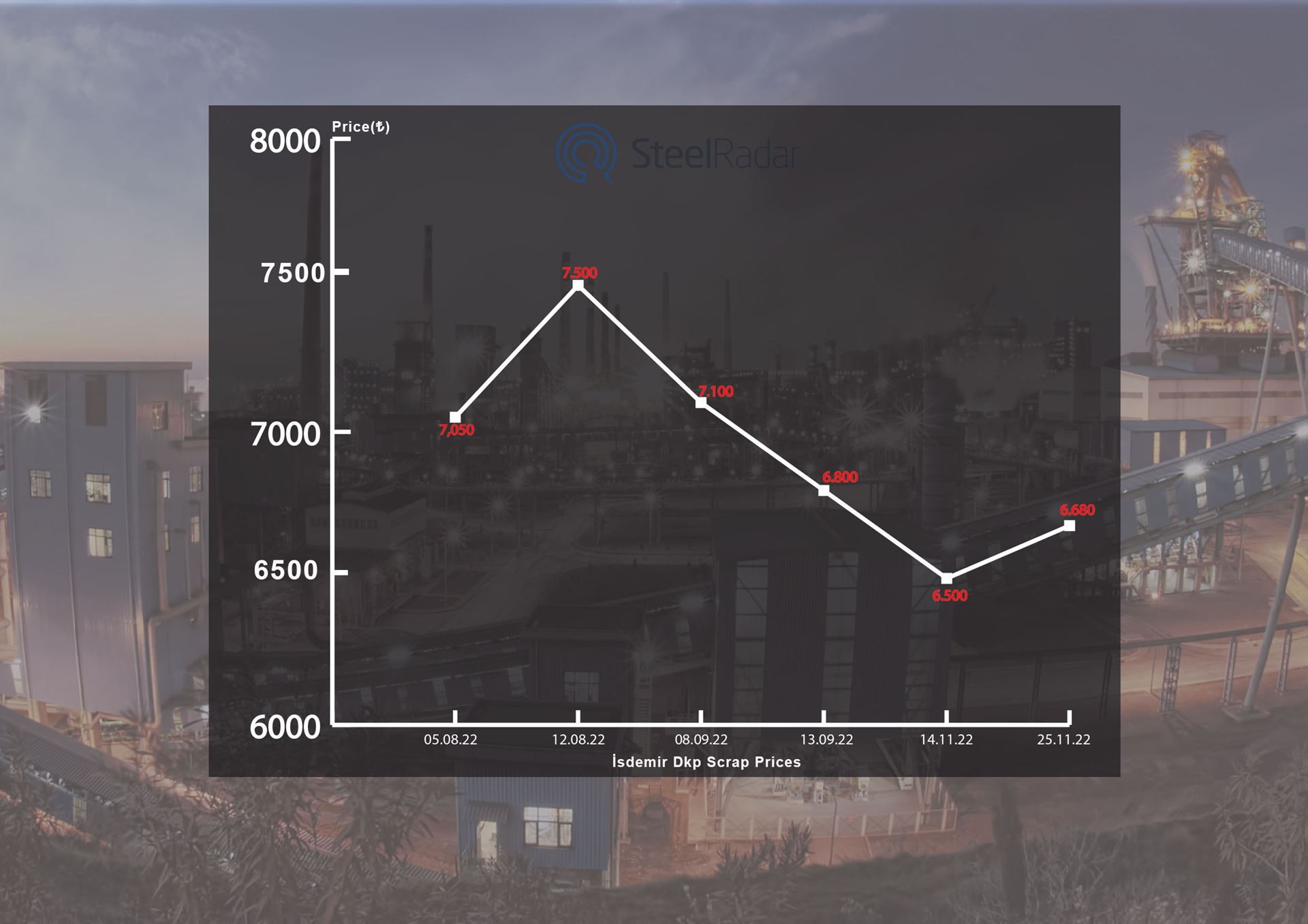 İsdemir increased its scrap prices