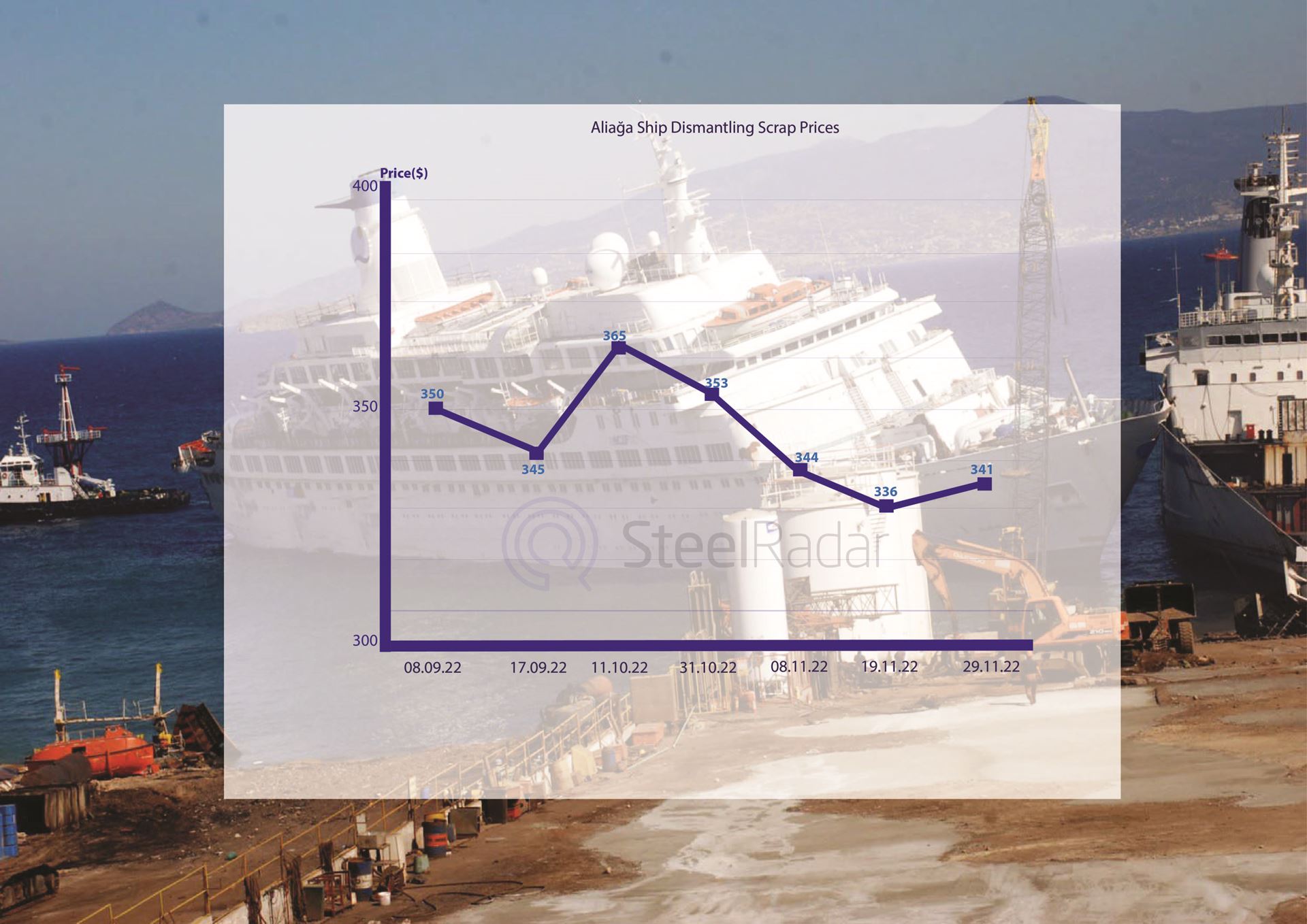 Ship dismantling scrap prices rose on November 29