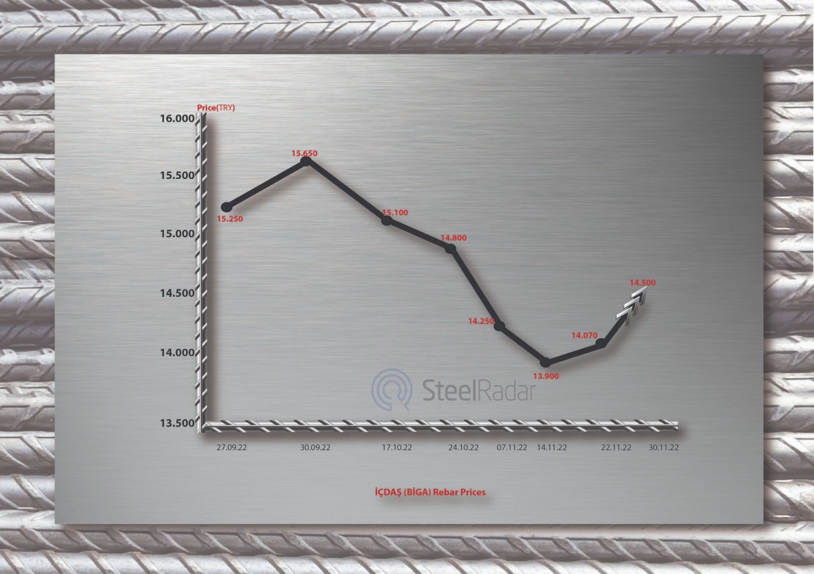 İçdaş A.Ş. announced iron prices on November 30