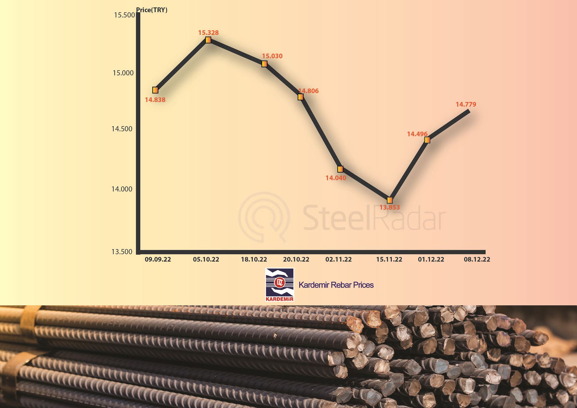Kardemir announced its iron prices on December 8