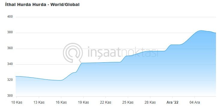 Türkiye ithal hurda fiyatları demir fiyatlarını nasıl etkiledi?