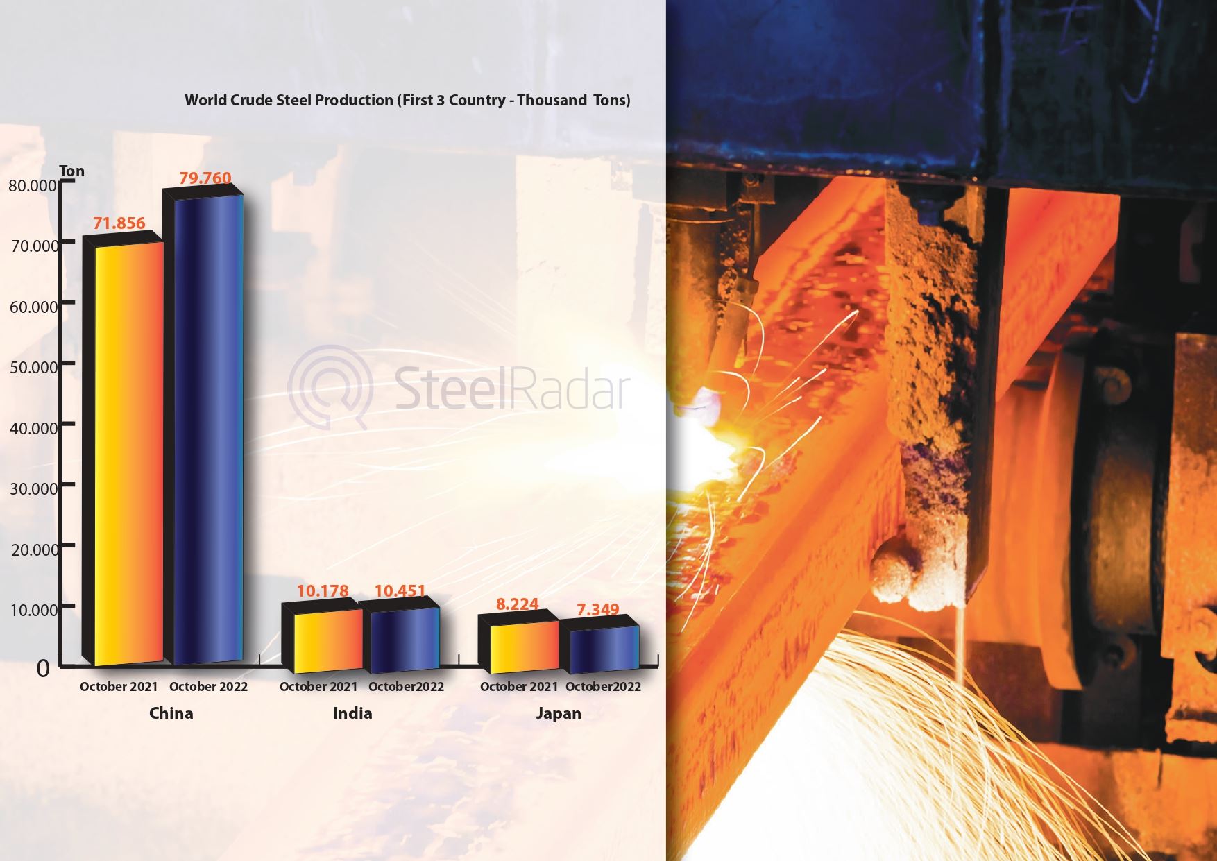 China rises in crude steel production