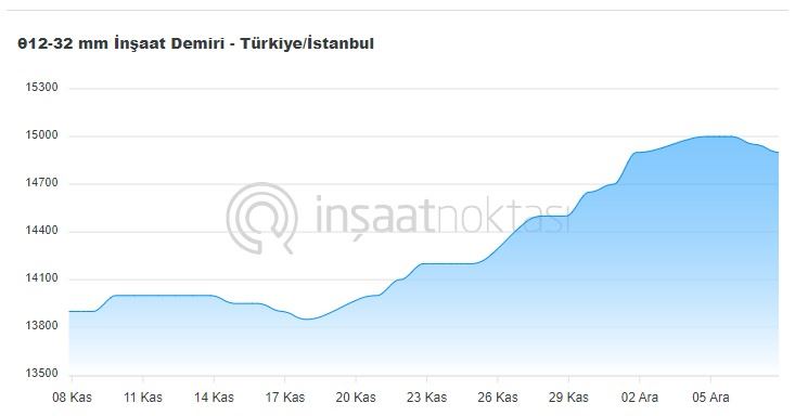 Türkiye demir fiyatları düşüş eğiliminde