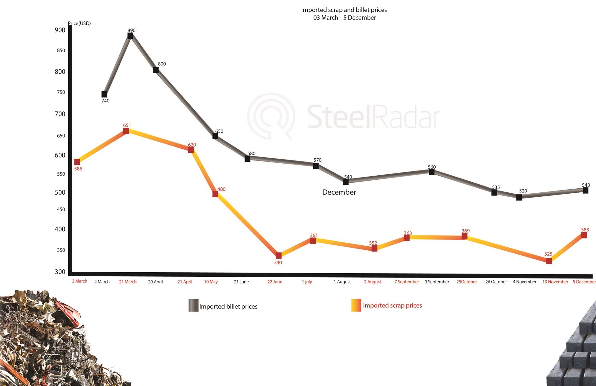 How did the trends of the global billet market take place in November 2022?