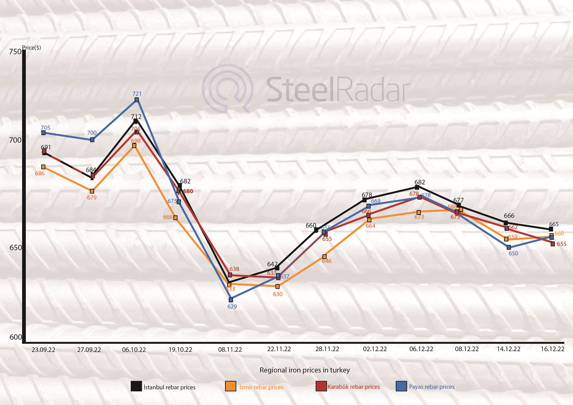 Turkish local rebar prices are at $660 level