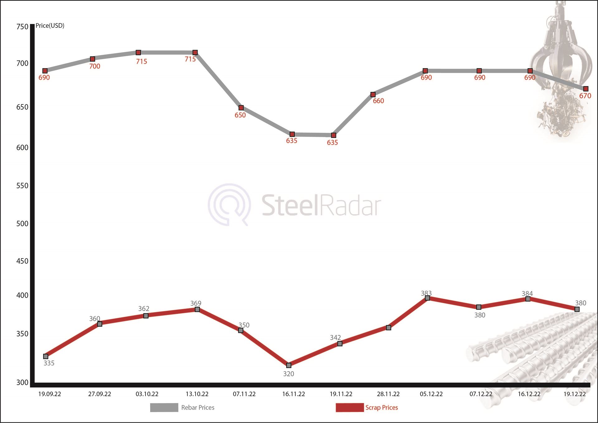 Rebar prices announced on December 19