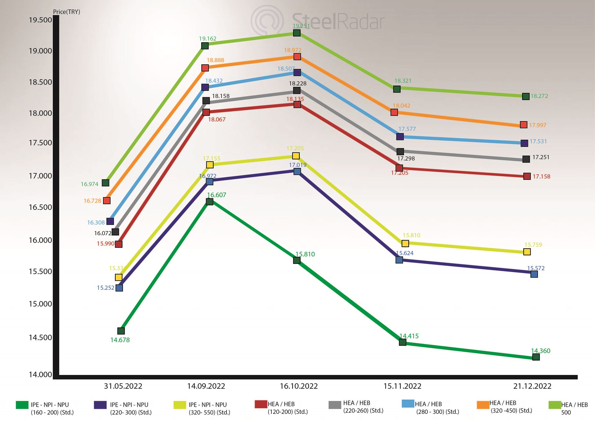 Kardemir rebar and profile prices have decreased!
