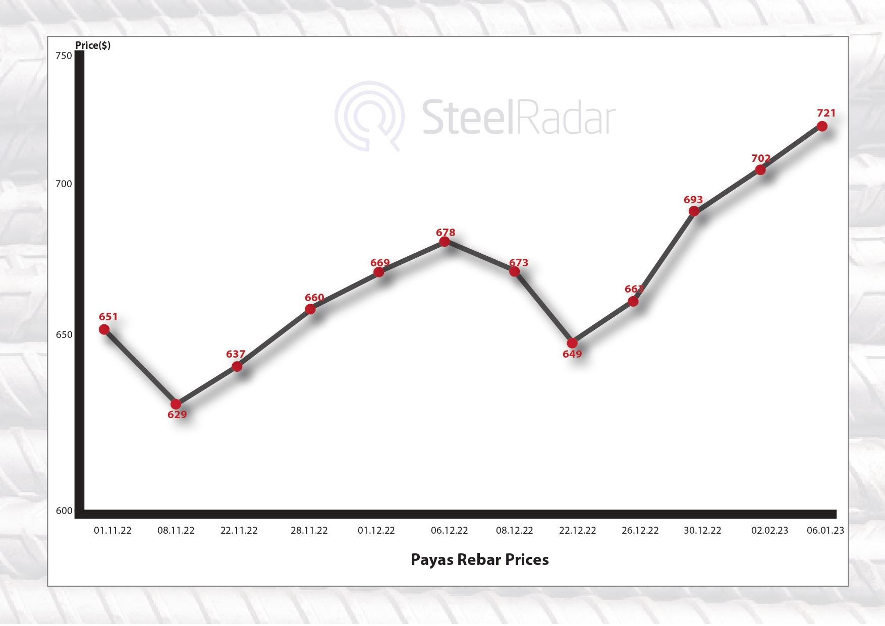 Turkish domestic rebar prices increased by $15