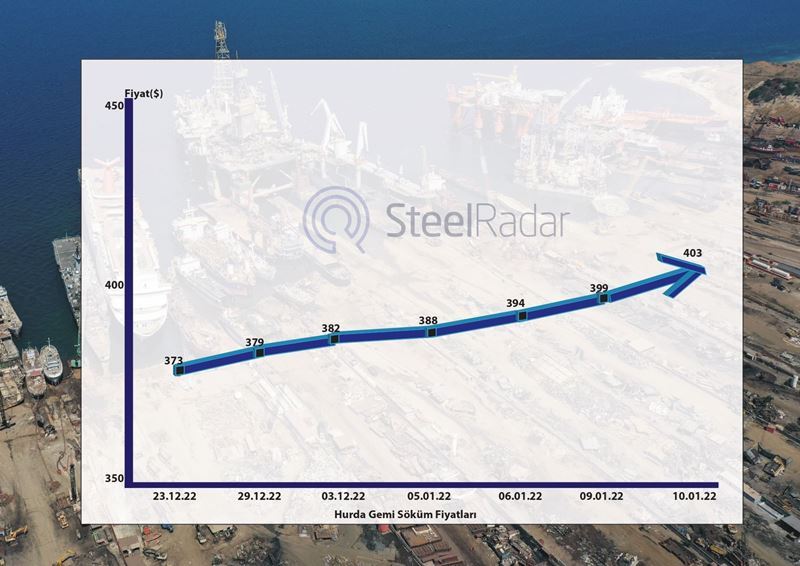 Ship scrap prices continue to increase